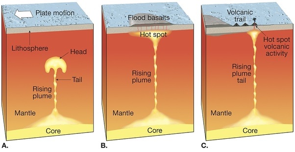 Mantle Plume